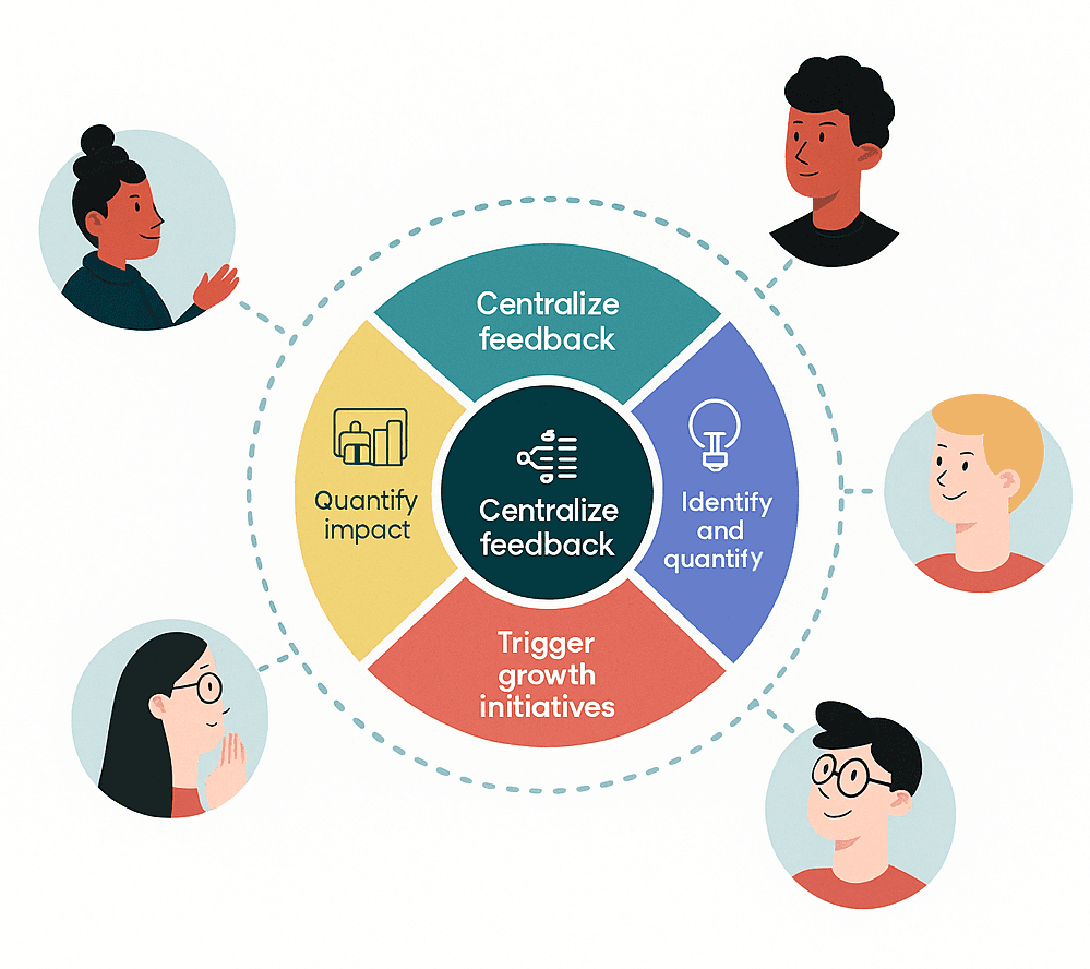 Advancelytics Feedback Loop Diagram Showing Customer Insights Flow