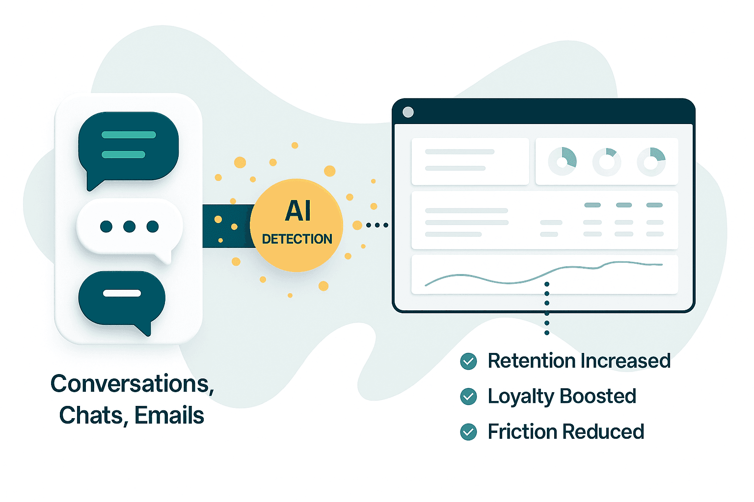 Workflow Diagram Showing How Advancelytics Connects, Detects, and Acts on Customer Signals